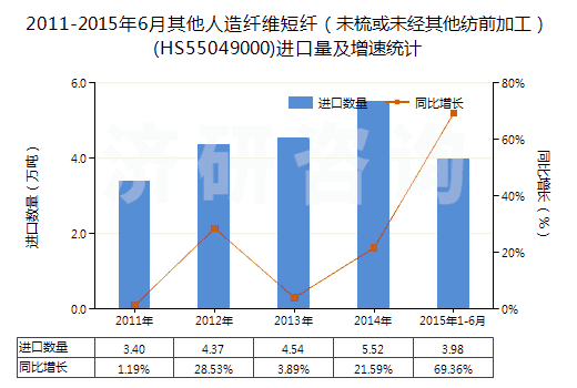2011-2015年6月其他人造纖維短纖（未梳或未經(jīng)其他紡前加工）(HS55049000)進口量及增速統(tǒng)計